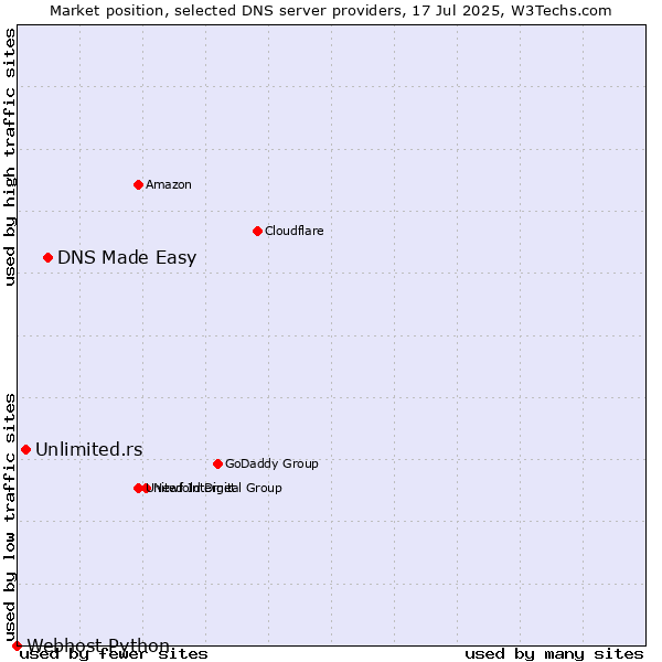 Market position of DNS Made Easy vs. Unlimited.rs vs. Webhost Python