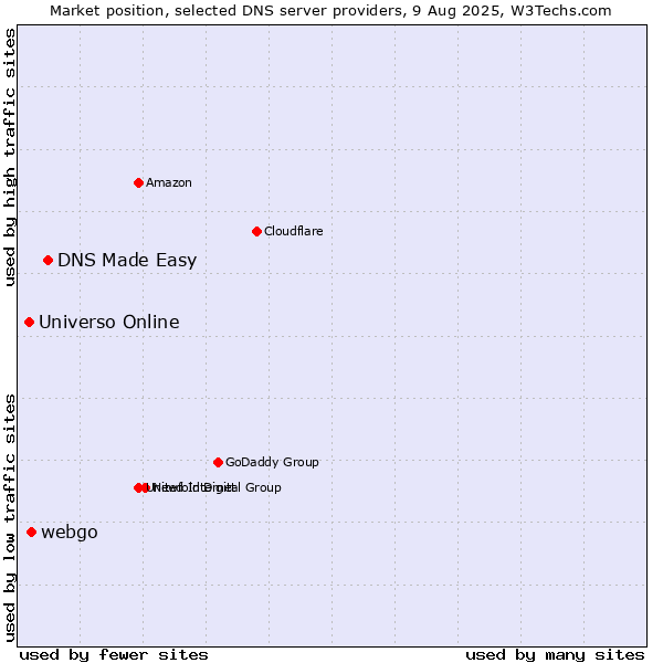 Market position of DNS Made Easy vs. webgo vs. Universo Online