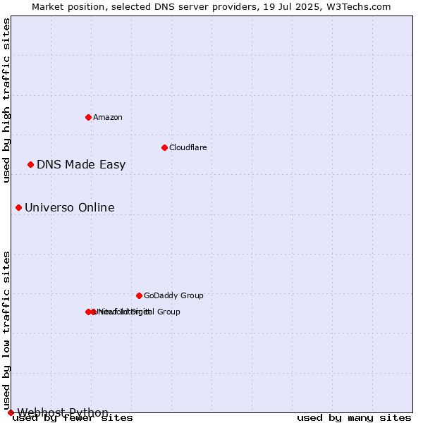 Market position of DNS Made Easy vs. Universo Online vs. Webhost Python