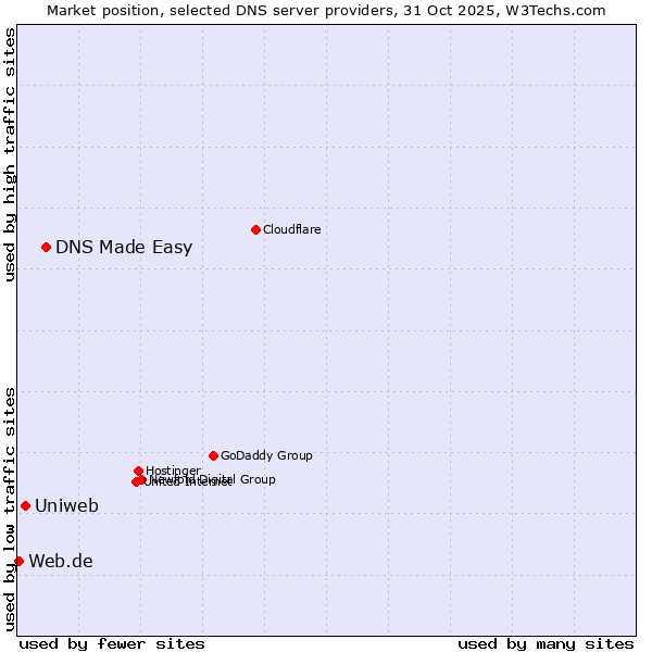 Market position of DNS Made Easy vs. Uniweb vs. Web.de