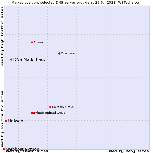 Market position of DNS Made Easy vs. Uniweb vs. Webhost Python