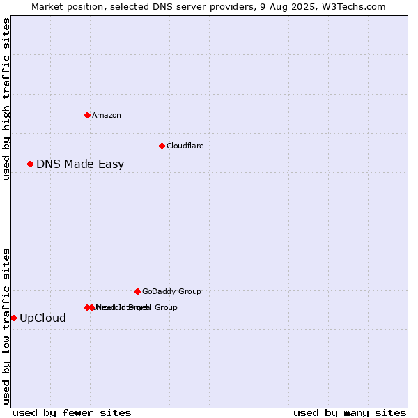 Market position of DNS Made Easy vs. UpCloud