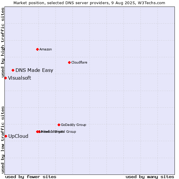 Market position of DNS Made Easy vs. UpCloud vs. Visualsoft