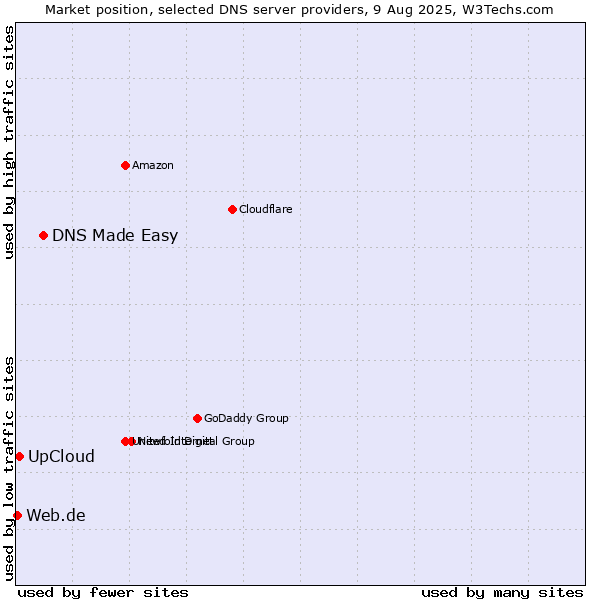 Market position of DNS Made Easy vs. UpCloud vs. Web.de