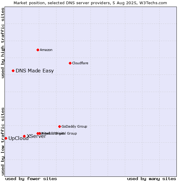 Market position of XServer vs. DNS Made Easy vs. UpCloud