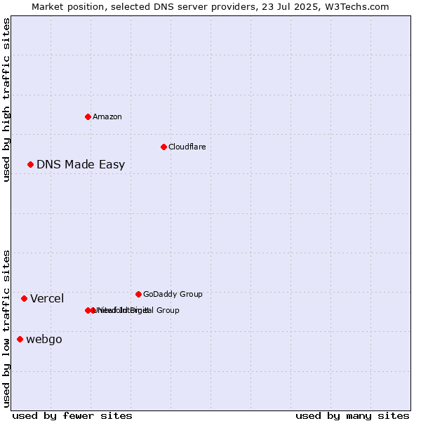 Market position of DNS Made Easy vs. Vercel vs. webgo
