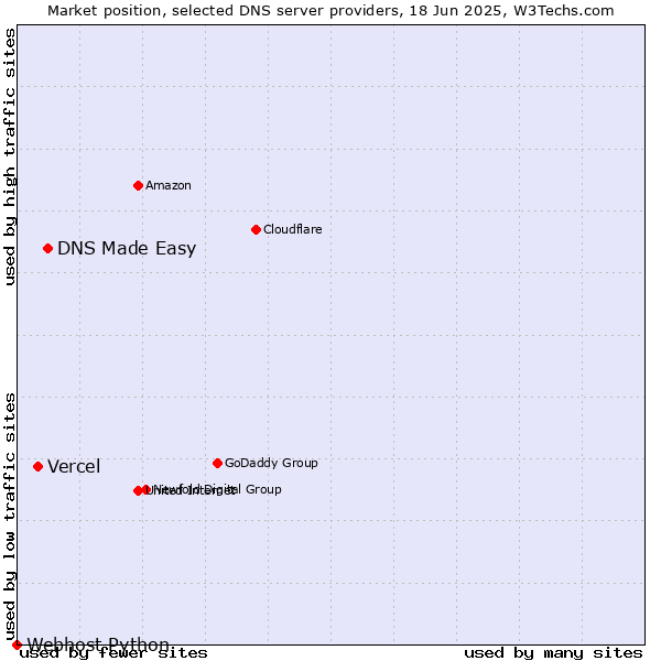 Market position of DNS Made Easy vs. Vercel vs. Webhost Python