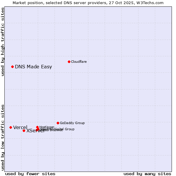 Market position of XServer vs. DNS Made Easy vs. Vercel