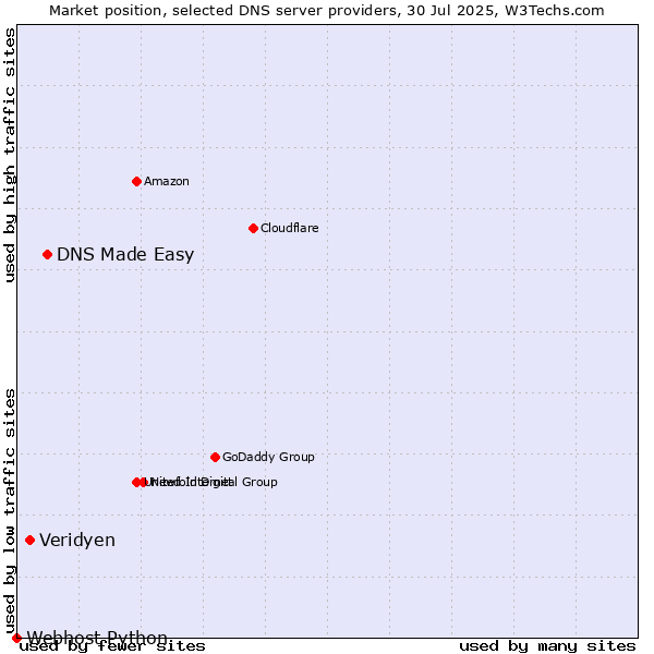 Market position of DNS Made Easy vs. Veridyen vs. Webhost Python