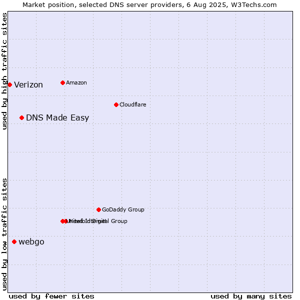 Market position of DNS Made Easy vs. webgo vs. Verizon