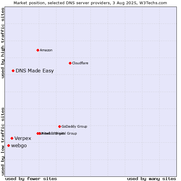 Market position of DNS Made Easy vs. Verpex vs. webgo