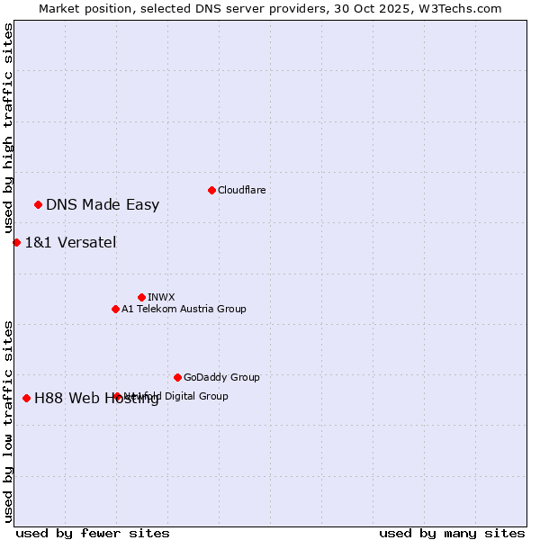 Market position of DNS Made Easy vs. H88 Web Hosting vs. 1&1 Versatel