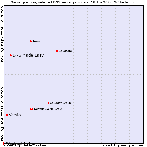 Market position of DNS Made Easy vs. Versio vs. Webhost Python