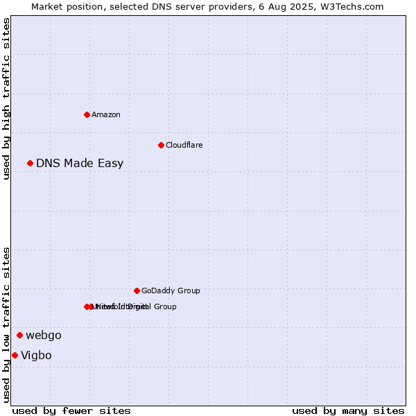Market position of DNS Made Easy vs. webgo vs. Vigbo