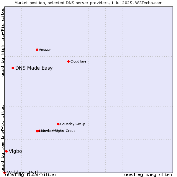 Market position of DNS Made Easy vs. Vigbo vs. Webhost Python