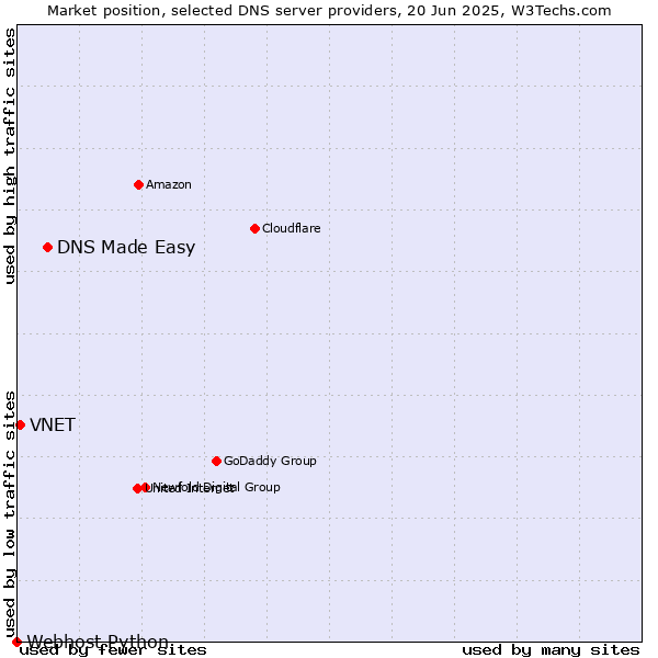Market position of DNS Made Easy vs. VNET vs. Webhost Python