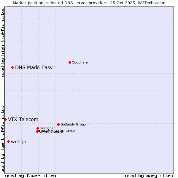 Market position of DNS Made Easy vs. webgo vs. VTX Telecom