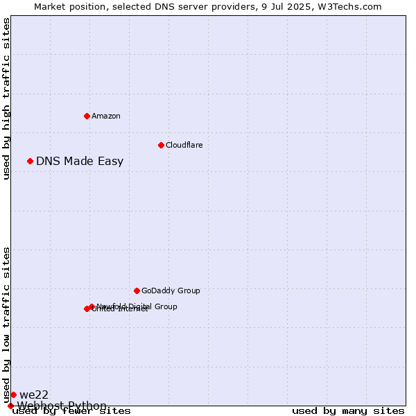 Market position of DNS Made Easy vs. we22 vs. Webhost Python