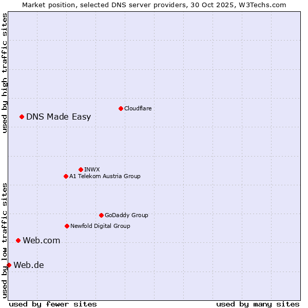 Market position of DNS Made Easy vs. Web.com vs. Web.de