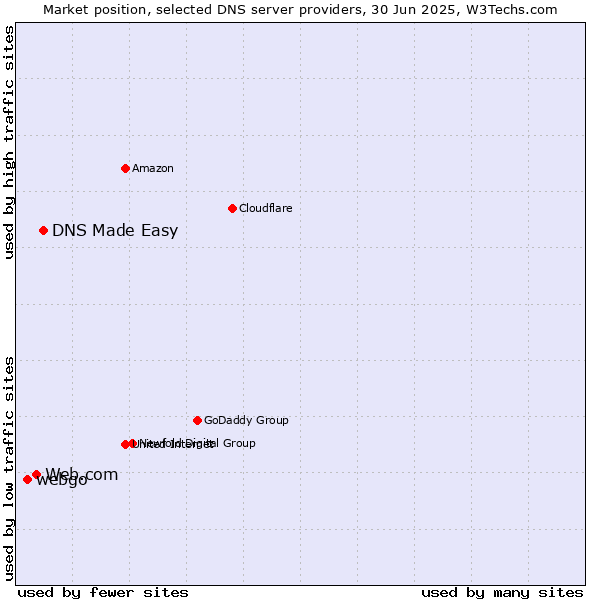 Market position of DNS Made Easy vs. Web.com vs. webgo