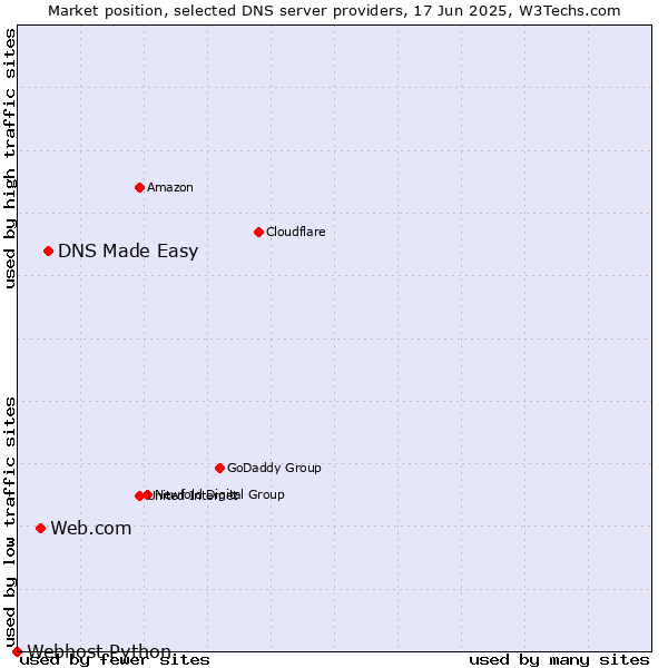 Market position of DNS Made Easy vs. Web.com vs. Webhost Python