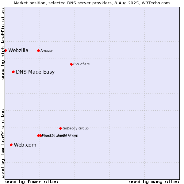 Market position of DNS Made Easy vs. Web.com vs. Webzilla