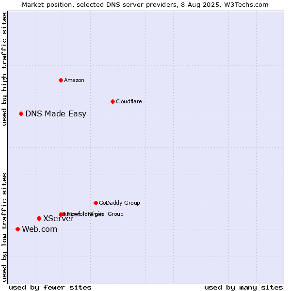 Market position of XServer vs. DNS Made Easy vs. Web.com