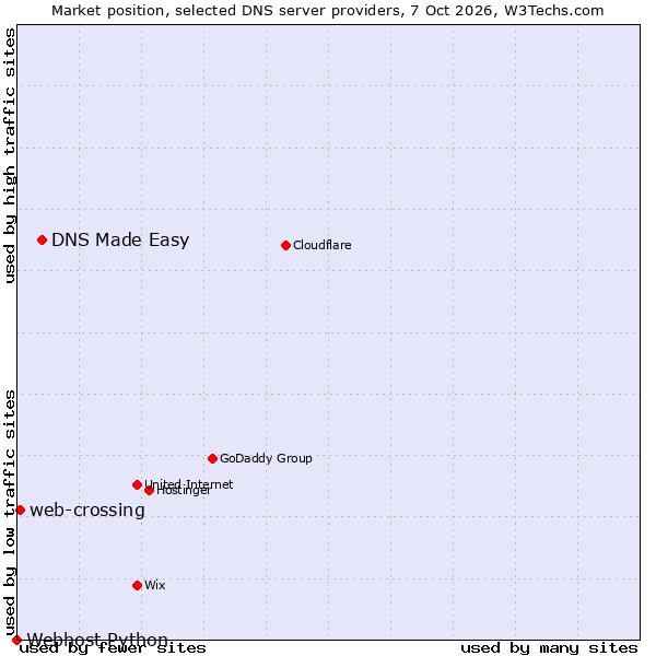 Market position of DNS Made Easy vs. web-crossing vs. Webhost Python