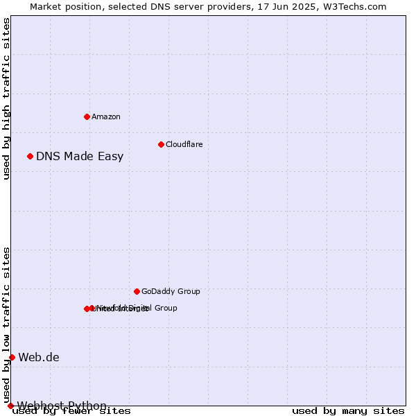 Market position of DNS Made Easy vs. Web.de vs. Webhost Python