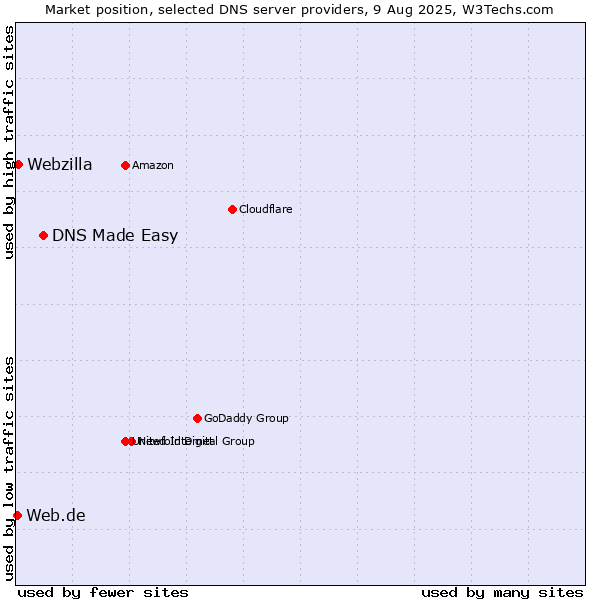 Market position of DNS Made Easy vs. Webzilla vs. Web.de
