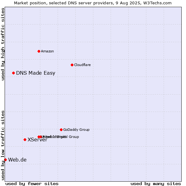Market position of XServer vs. DNS Made Easy vs. Web.de