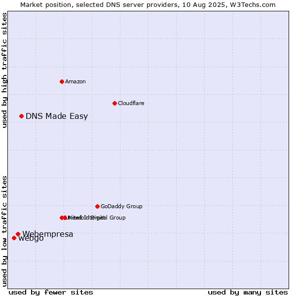Market position of DNS Made Easy vs. Webempresa vs. webgo