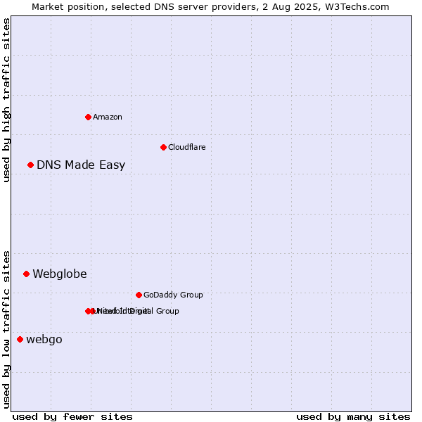 Market position of DNS Made Easy vs. Webglobe vs. webgo