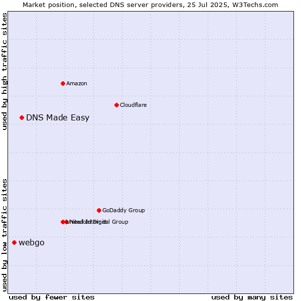 Market position of DNS Made Easy vs. webgo