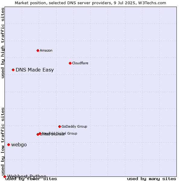 Market position of DNS Made Easy vs. webgo vs. Webhost Python