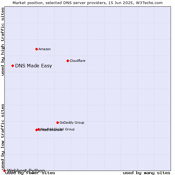 Market position of DNS Made Easy vs. Webhost Python