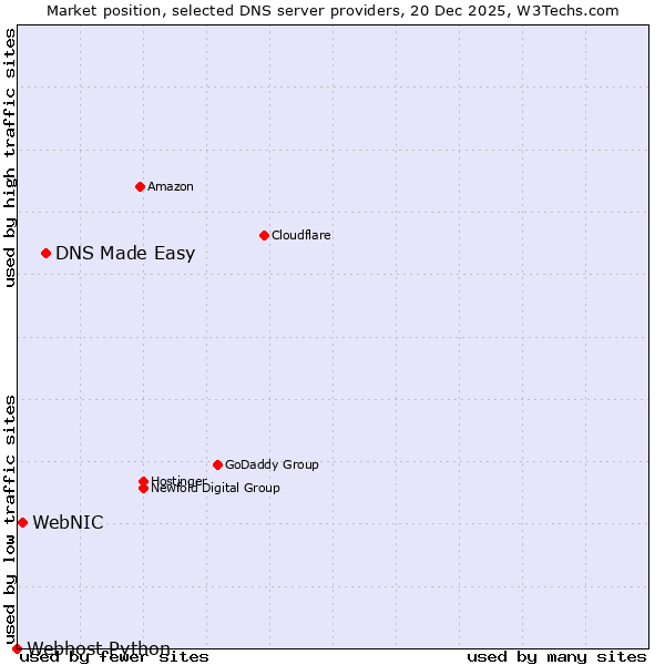 Market position of DNS Made Easy vs. WebNIC vs. Webhost Python