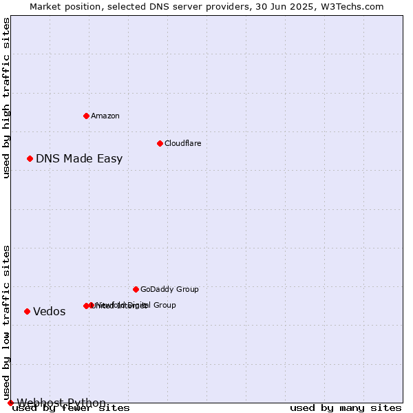 Market position of DNS Made Easy vs. Vedos vs. Webhost Python