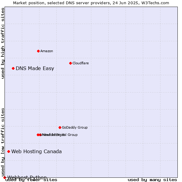Market position of DNS Made Easy vs. Web Hosting Canada vs. Webhost Python