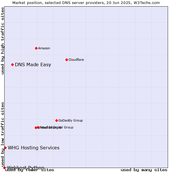 Market position of DNS Made Easy vs. WHG Hosting Services vs. Webhost Python