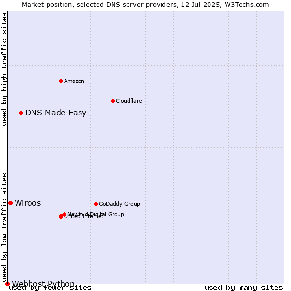 Market position of DNS Made Easy vs. Wiroos vs. Webhost Python