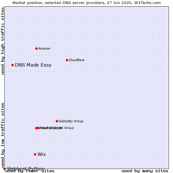 Market position of Wix vs. DNS Made Easy vs. Webhost Python