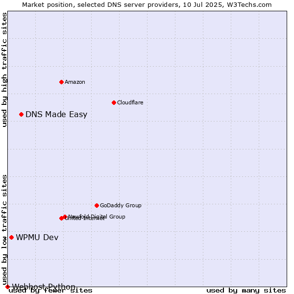 Market position of DNS Made Easy vs. WPMU Dev vs. Webhost Python