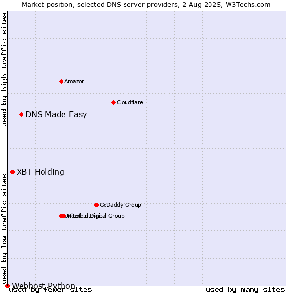 Market position of DNS Made Easy vs. XBT Holding vs. Webhost Python