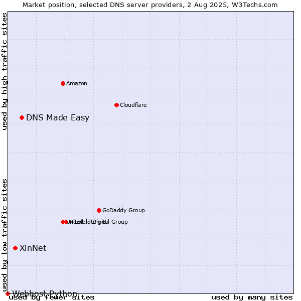 Market position of DNS Made Easy vs. XinNet vs. Webhost Python