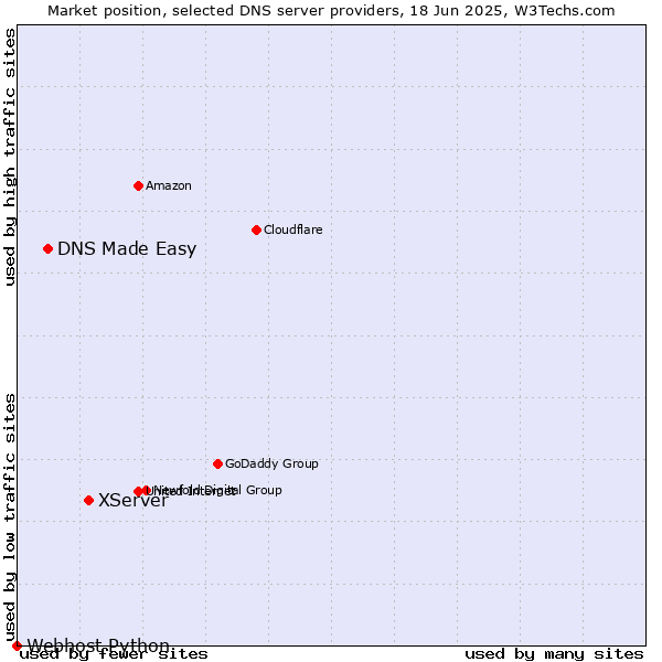 Market position of XServer vs. DNS Made Easy vs. Webhost Python