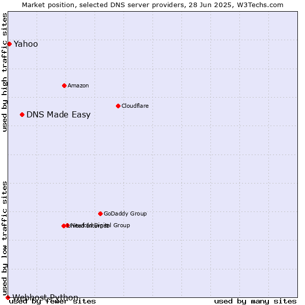 Market position of DNS Made Easy vs. Yahoo vs. Webhost Python