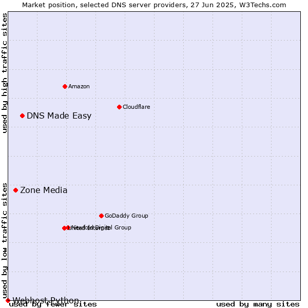 Market position of DNS Made Easy vs. Zone Media vs. Webhost Python
