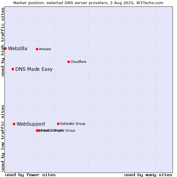 Market position of WebSupport vs. DNS Made Easy vs. Webzilla