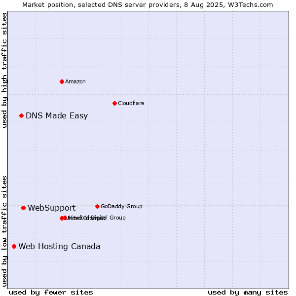 Market position of WebSupport vs. DNS Made Easy vs. Web Hosting Canada